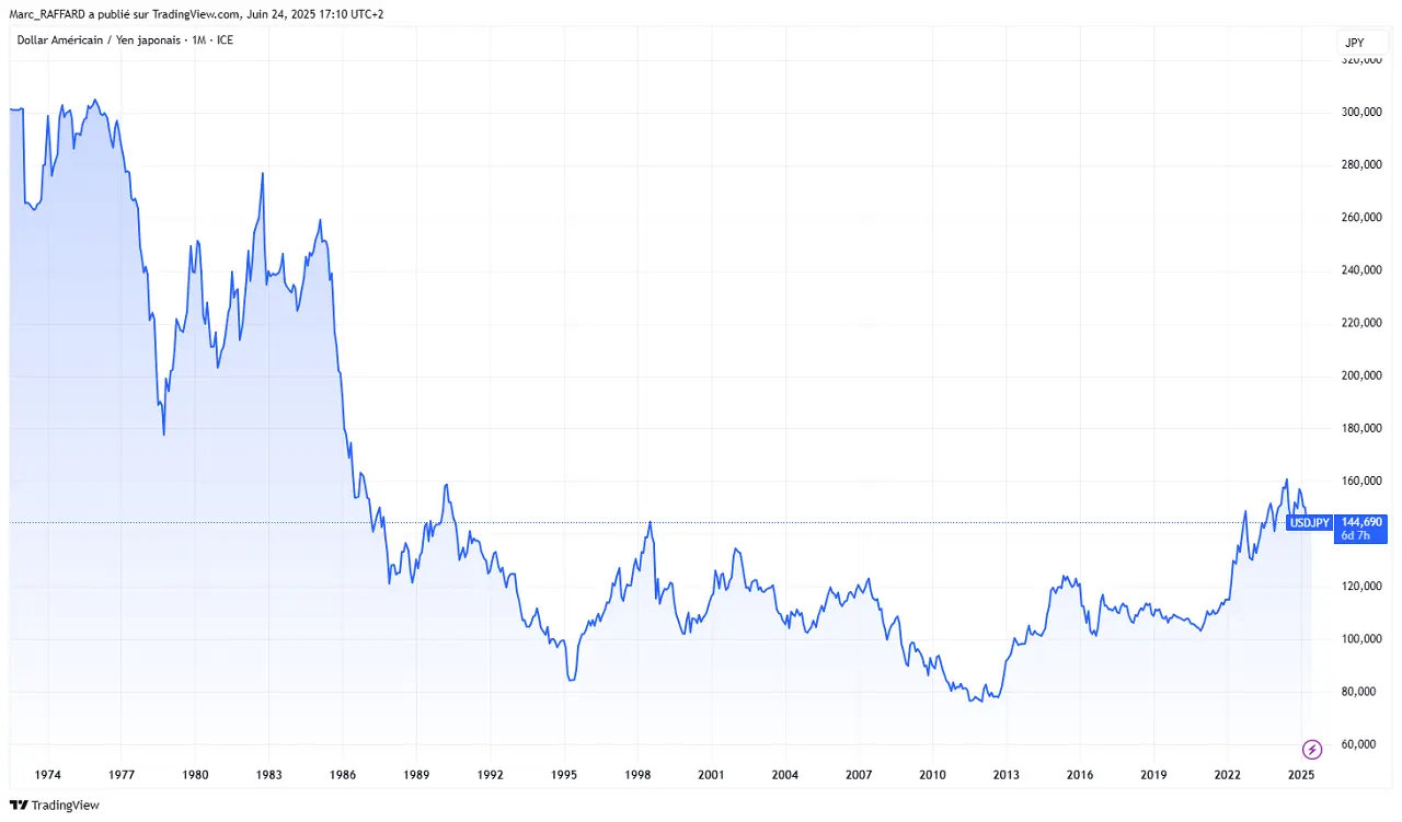 evolution JPY 1972 2025