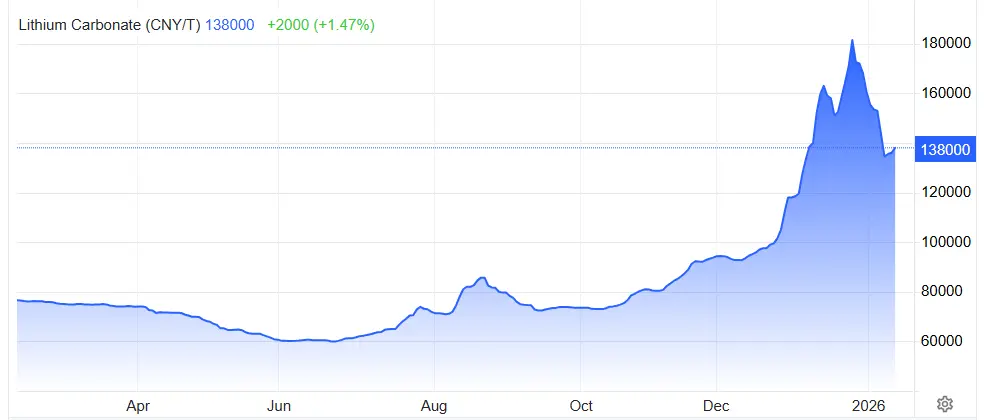 prix du Lithium 1 an fevrier 2026