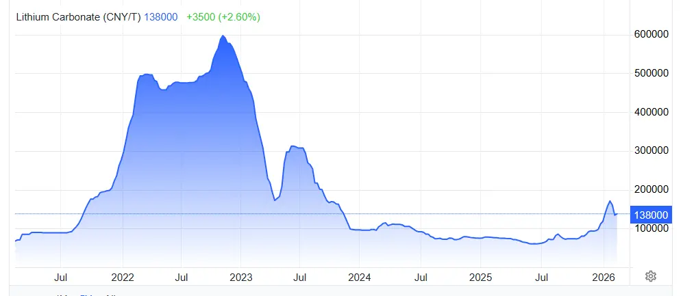 prix du Lithium 5 ans fevrier 2026