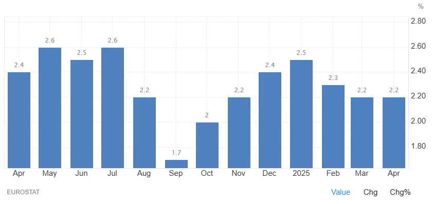 taux inflation sur 12 mois juin 2025