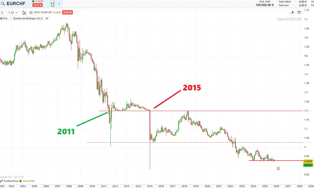 Graphique-evolution-prix-EURCHF-depuis-25-ans-octobre-2025