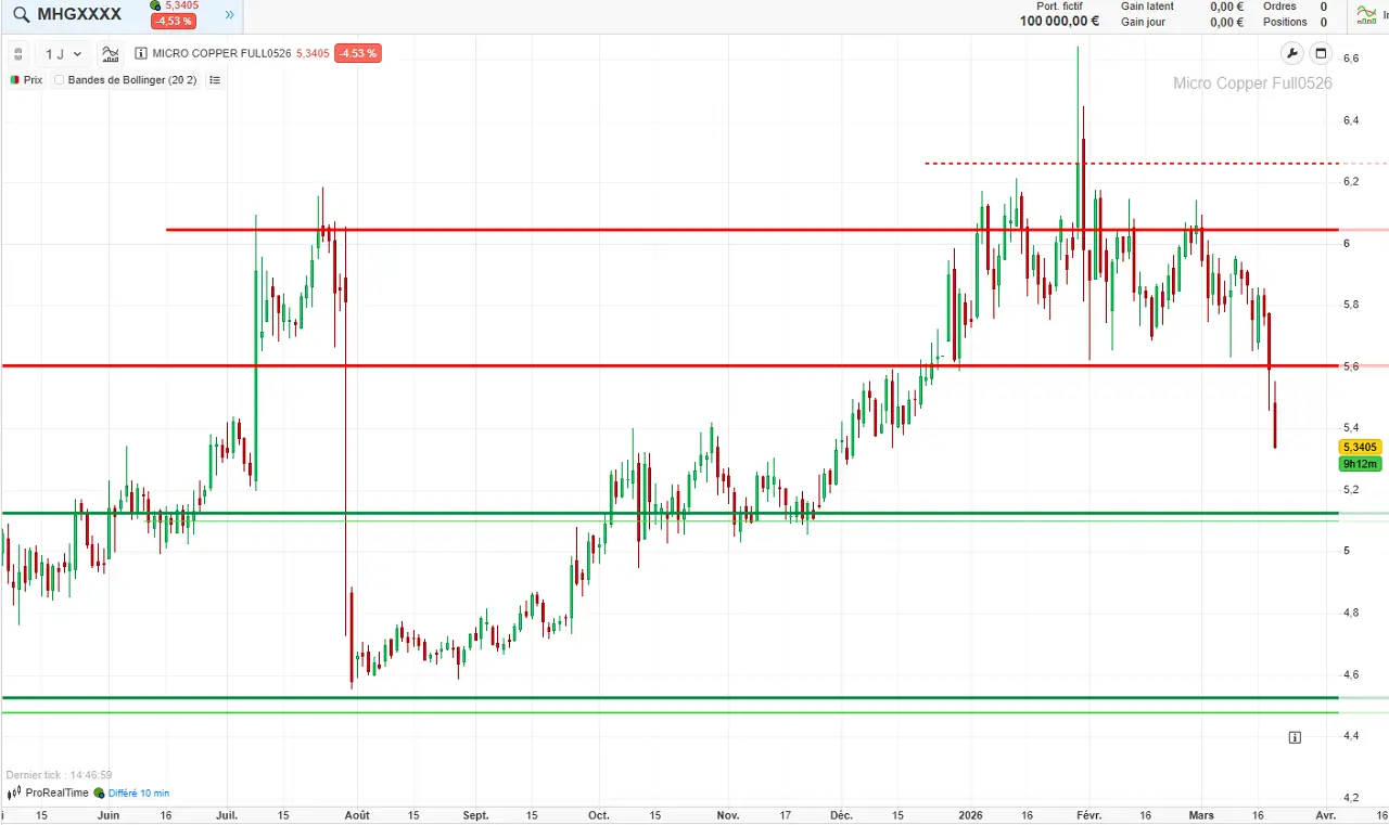 analyse-chartiste-cuivre-mars-2026