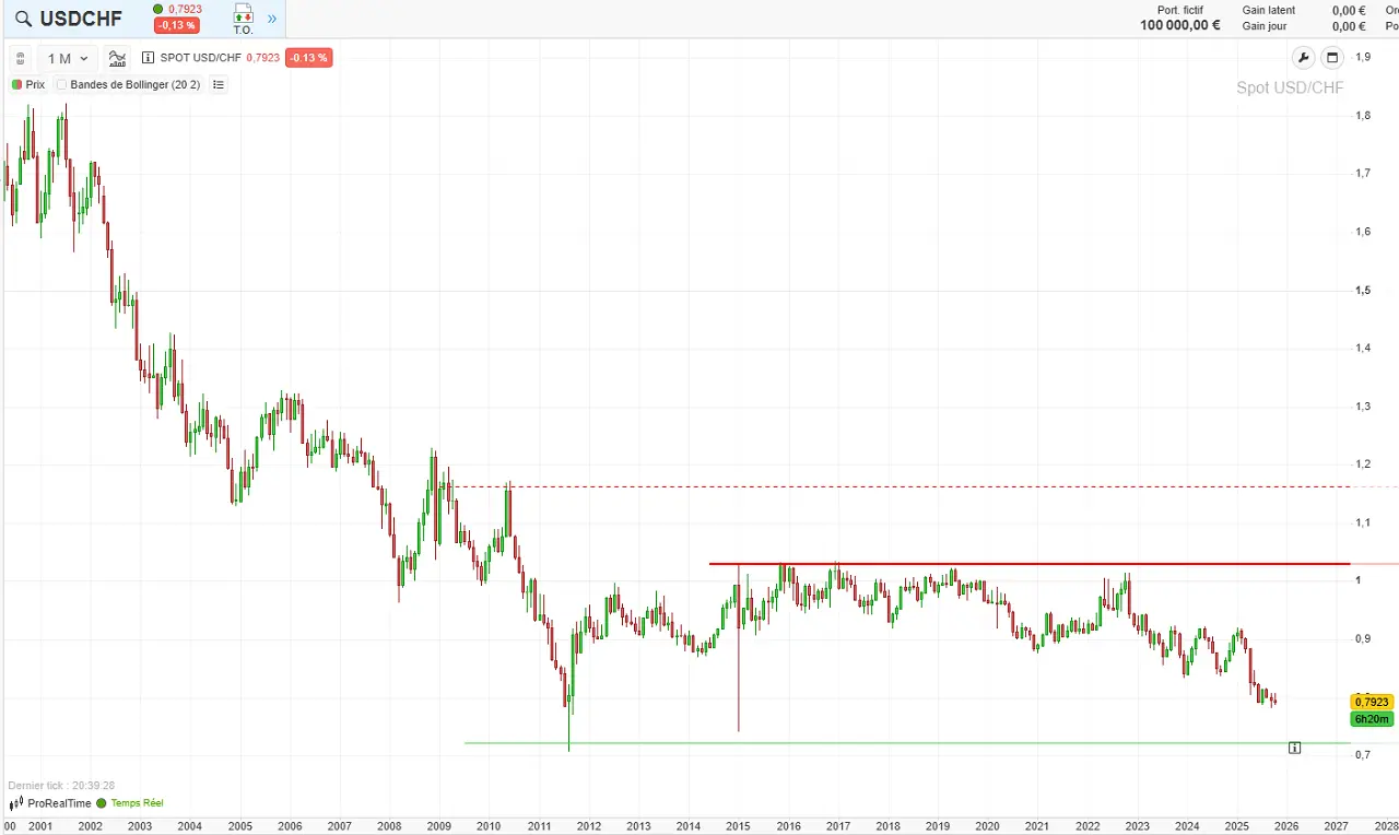 analyse-technique-USDCHF-octobre-2025
