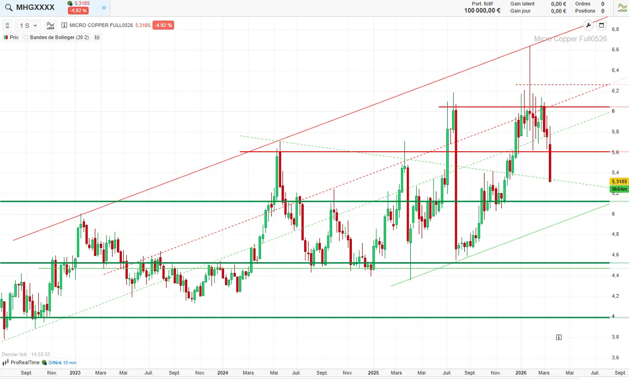 analyse-technique-cuivre-mars-2026