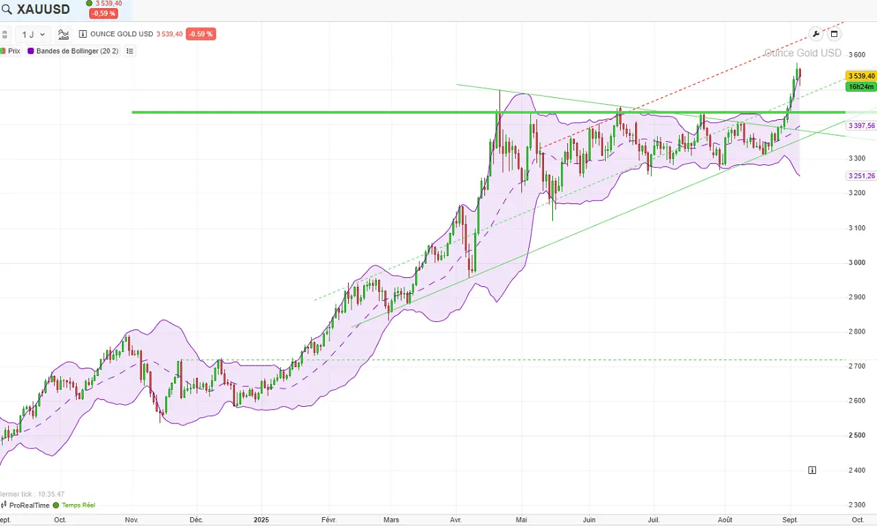 cours or sur 1 an septembre 2025