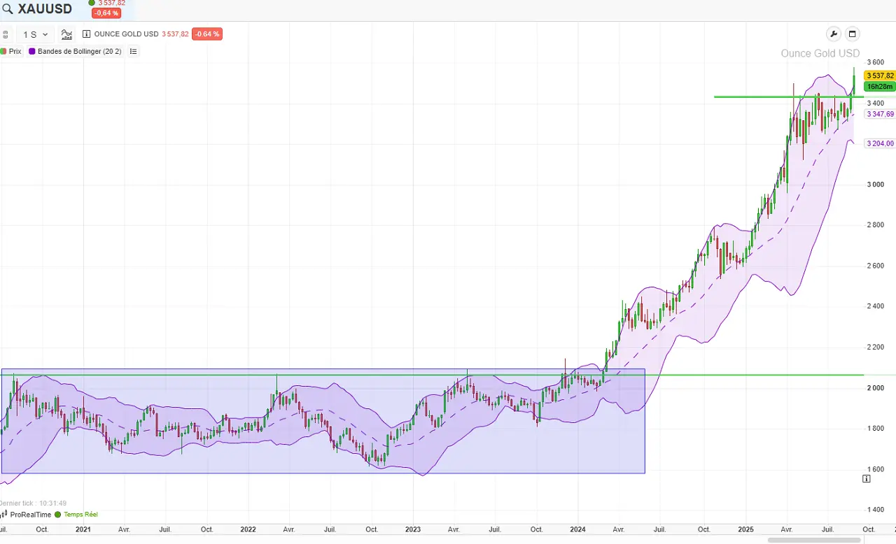 cours or sur 5 ans septembre 2025