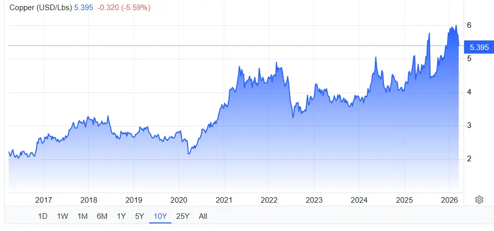 prix-historique-cuivre-mars-2026