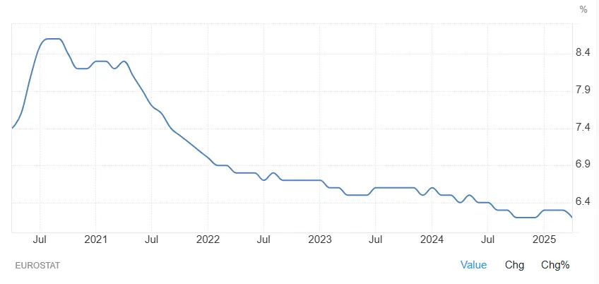 taux-chomage-europe-2020-juillet-2025