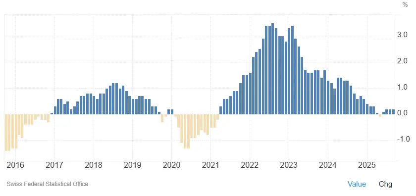 taux inflation suisse 10 ans octobre 2025