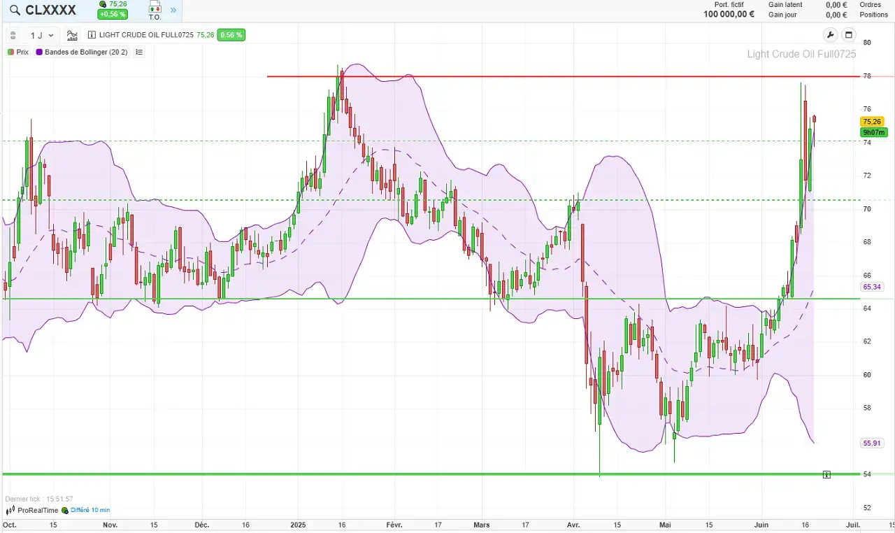Analyse Technique Pétrole juin 2025 cafedutrading