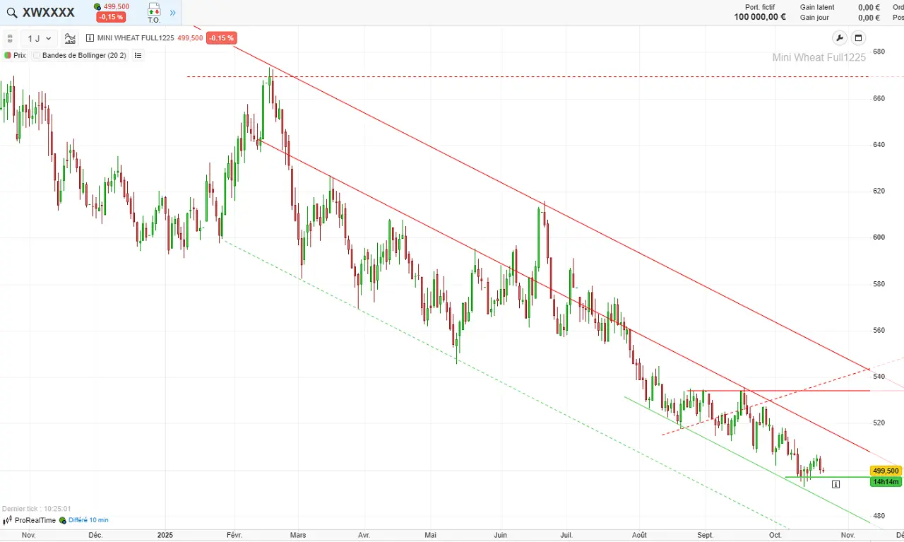 Analyse-technique-cours-ble-pour-2025-octobre