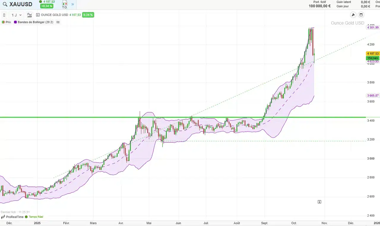 Analyse-technique-cours-or-pour-2025-octobre