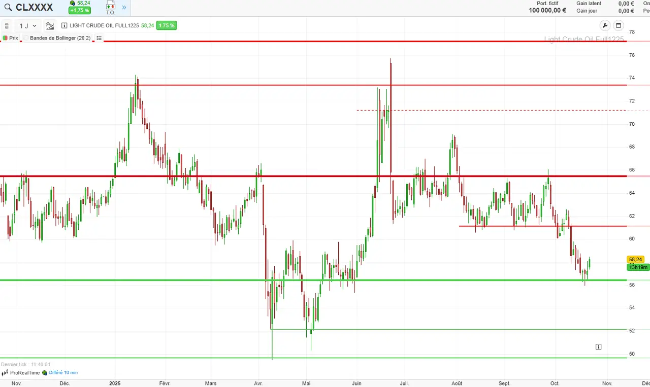 Analyse-technique-cours-petrole-pour-2025-octobre