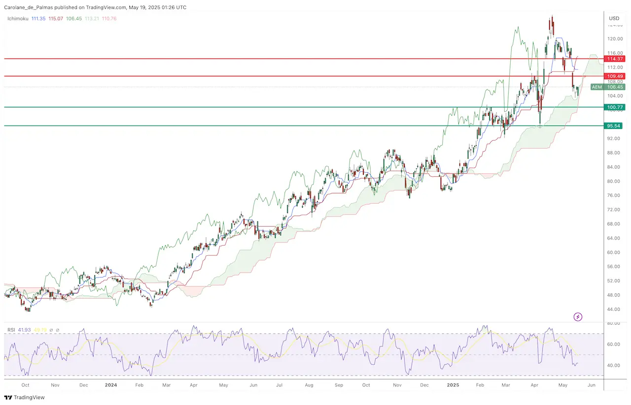 Cours Action AEM en Bourse au 16:05:2025