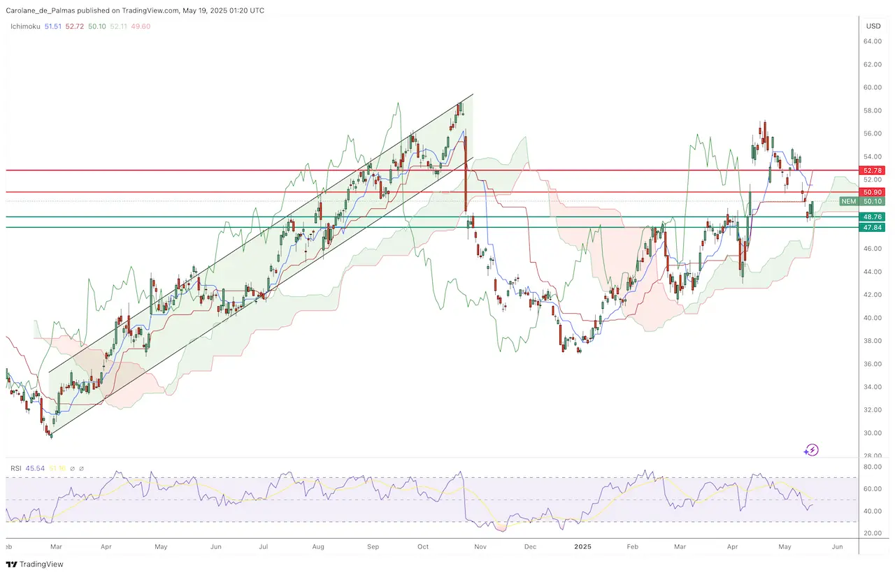 Cours Action NEM en Bourse au 16:05:2025