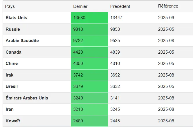 Top-10-pays-producteurs-petrole-septembre-2025