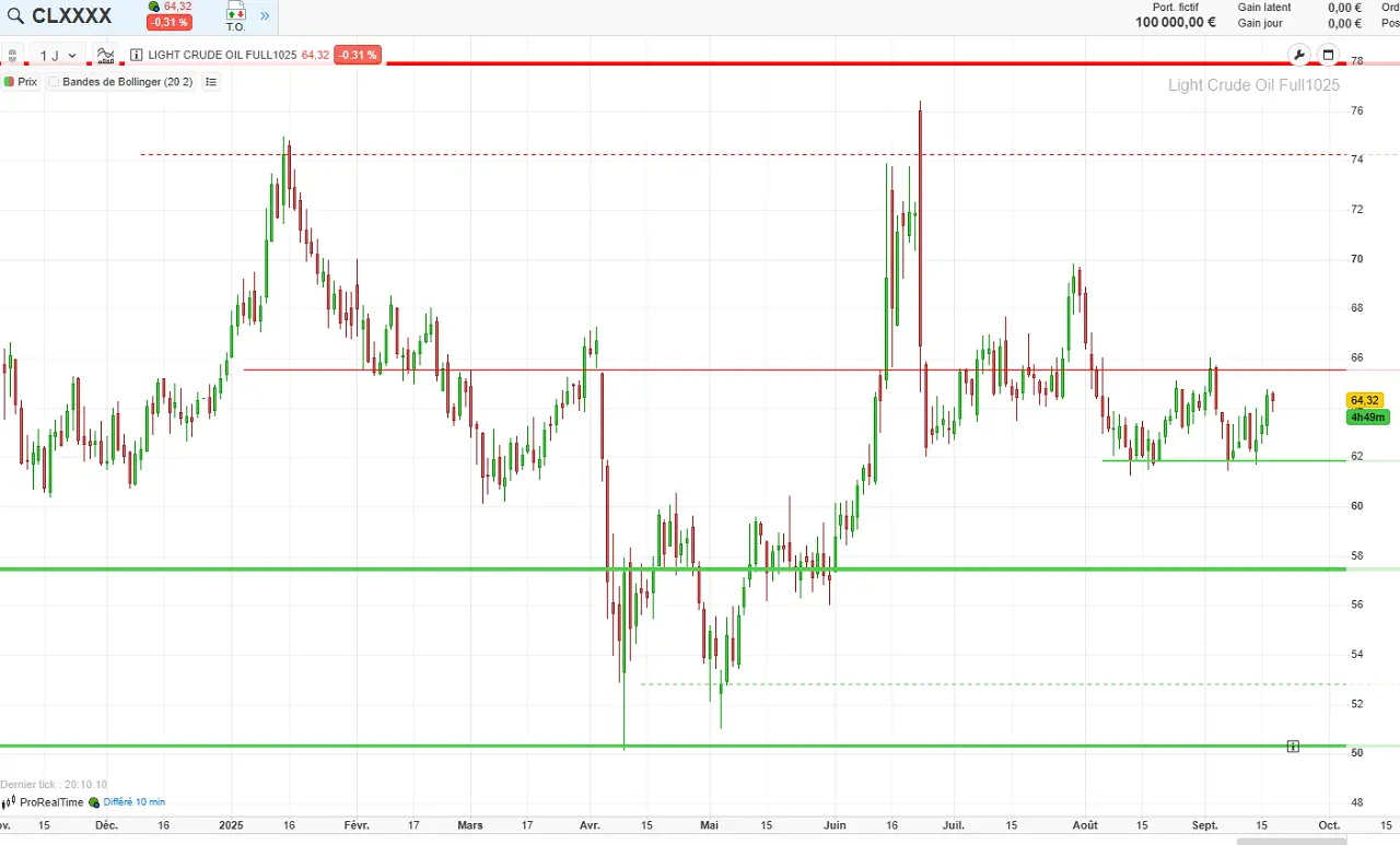 analyse-technique-court-terme-wti-septembre-2025