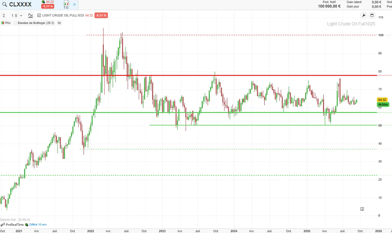 analyse-technique-long-terme-wti-septembre-2025