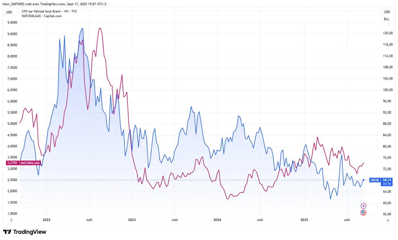 comparaison-gaz-naturel-et-petrole-septembre-2025
