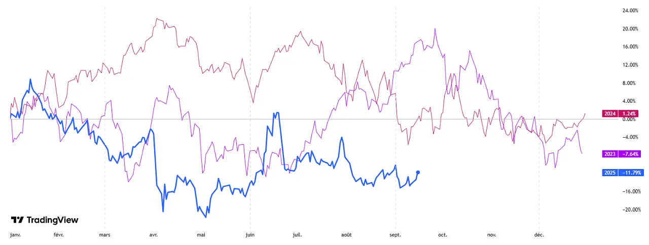 comparaison-prix-petrole-2023-2024-2025-WTI