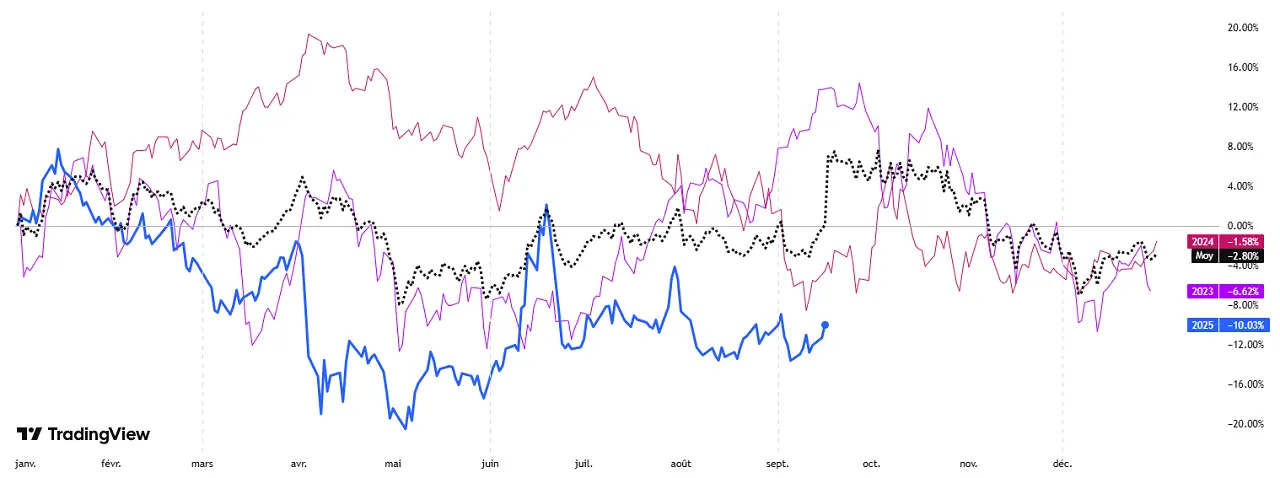 comparaison-prix-petrole-2023-2025-Brent