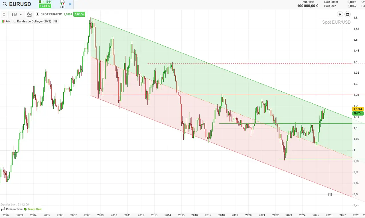eur-usd-2003-2025- septembre 2025