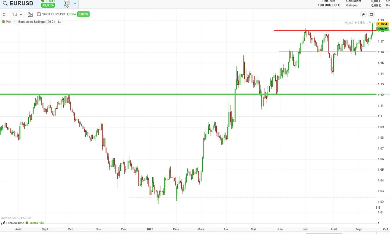 eur-usd-2024-2025- septembre 2025
