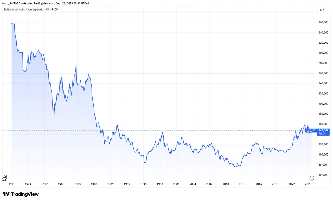 evolution-JPY-1972-2025-septembre-2025