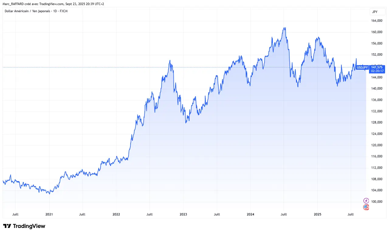 evolution-USD-JPY-2020-2025