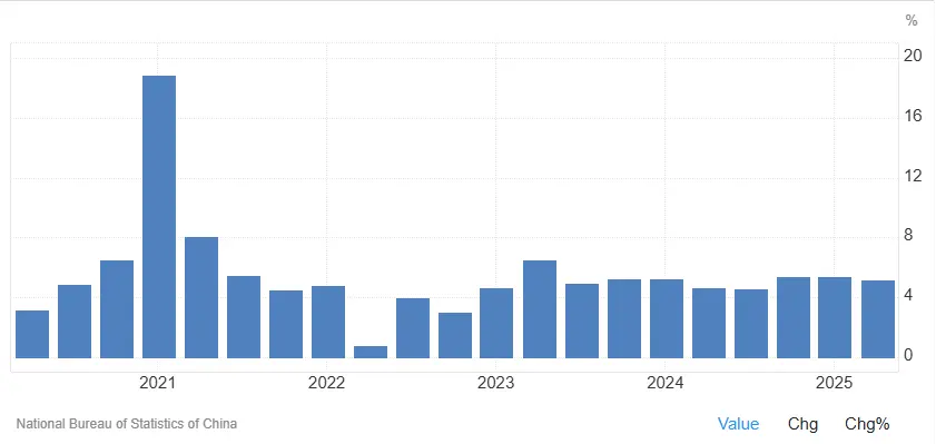 evolution PIB chinois aout 2025