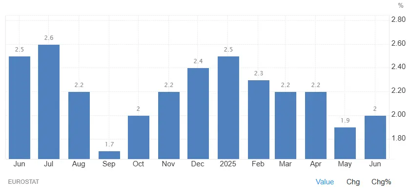 evolution inflation europe 12 mois aout 2025