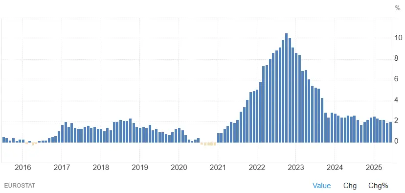 evolution inflation europe 2015 2025 aout 2025