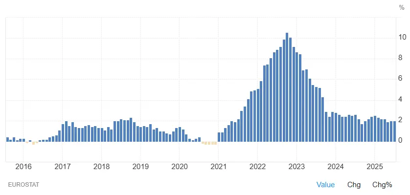 evolution-inflation-europe-2015-2025-septembre-2025