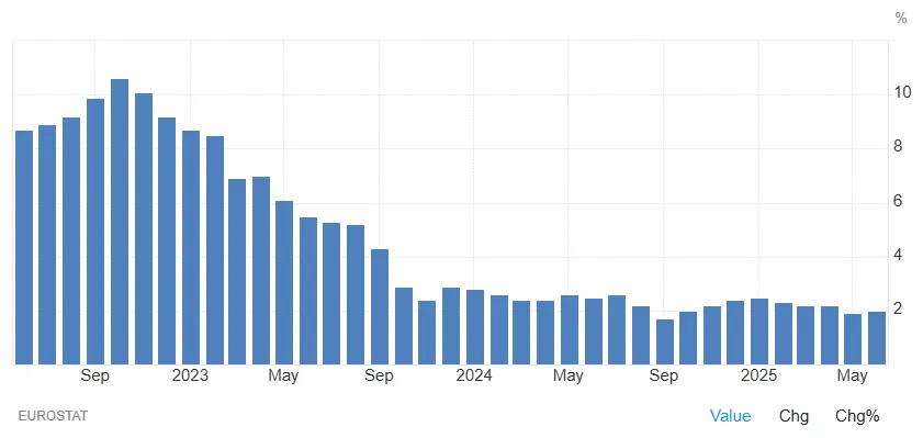 evolution inflation europe 2022 2025 aout 2025