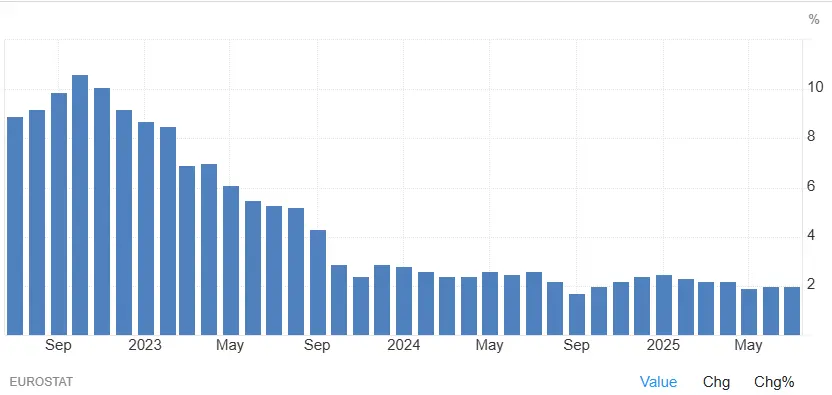 evolution-inflation-europe-2022-2025-septembre-2025