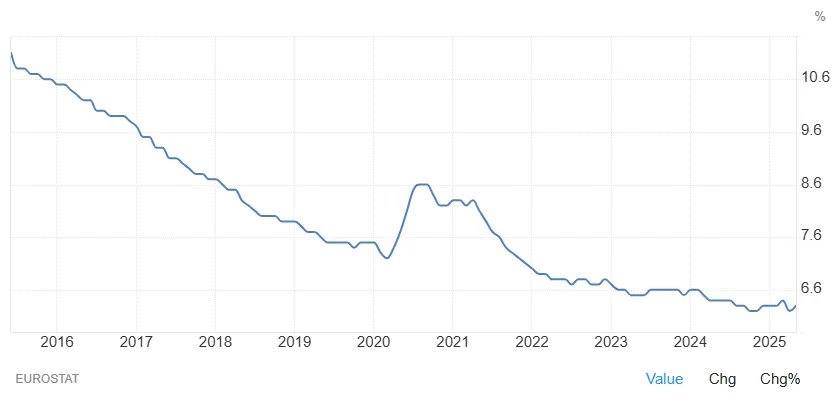 evolution taux chomage europe 2015 2025 aout 2025