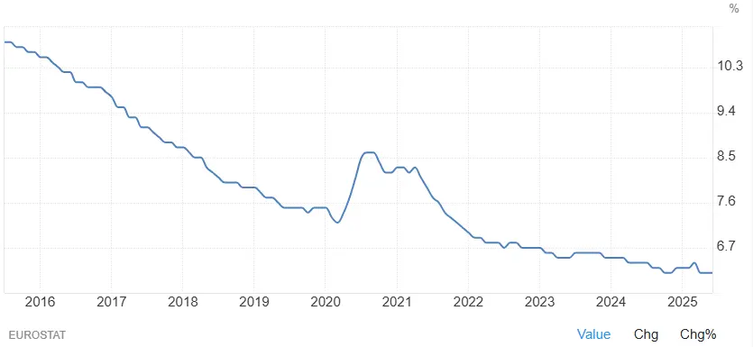 evolution-taux-chomage-europe-2015-2025-septembre-2025