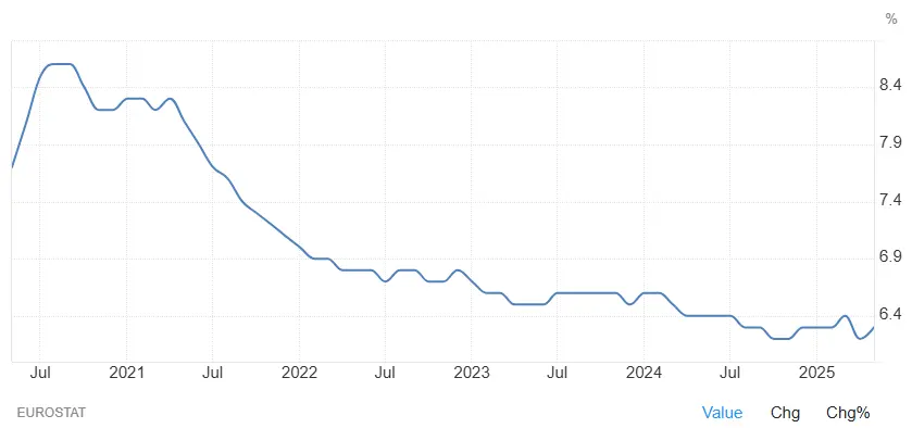 evolution taux chomage europe 2020 2025 aout 2025