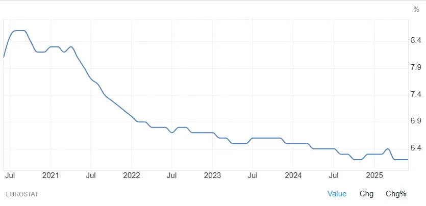 evolution-taux-chomage-europe-2020-2025-septembre-2025