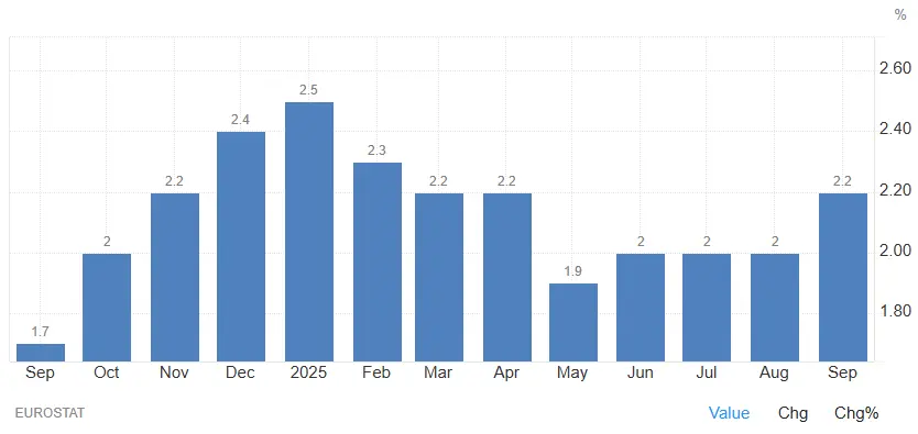 evolution-inflation-europe-12-mois-octobre-2025
