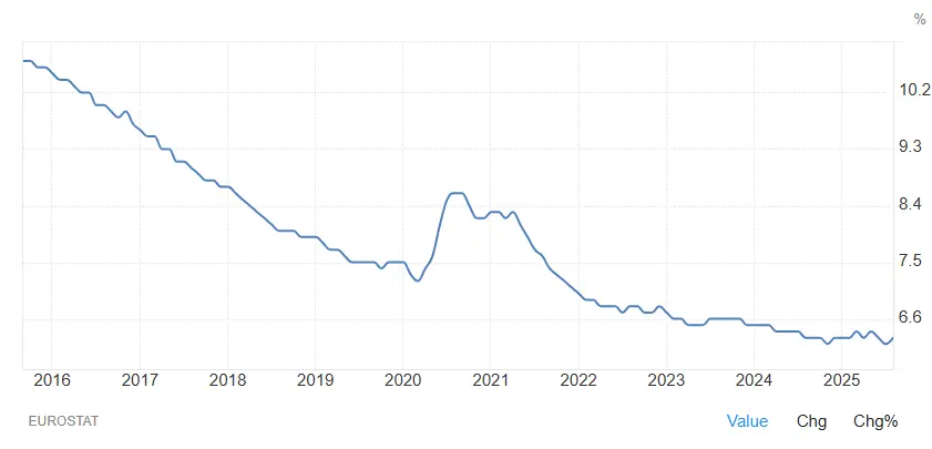 evolution-taux-chomage-europe-2015-2025-octobre-2025