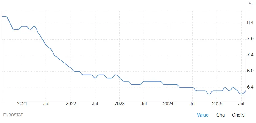 evolution-taux-chomage-europe-2020-2025-octobre-2025