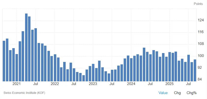indicateur KOF suisse octobre 2025