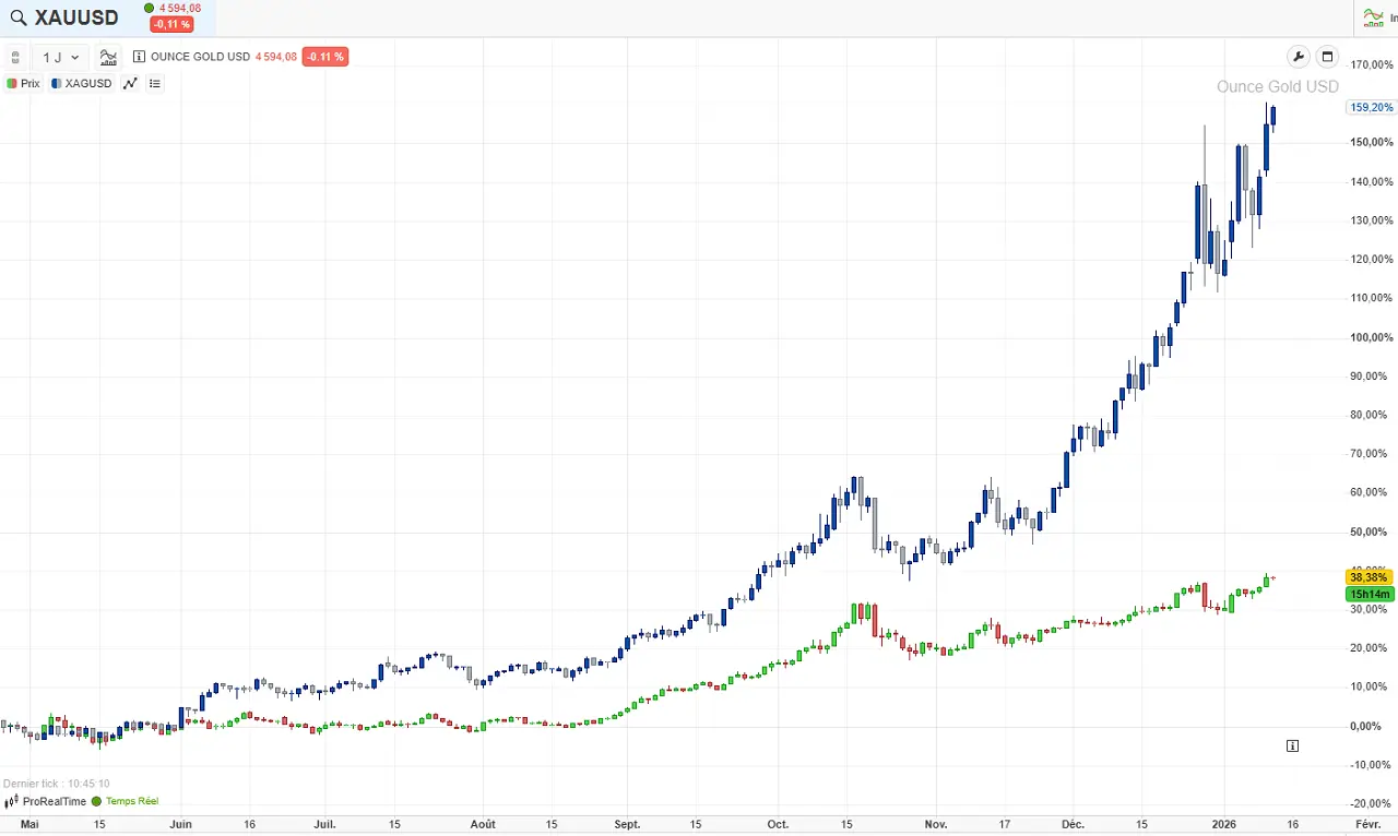 Comparaison performance argent vs or janvier 2026