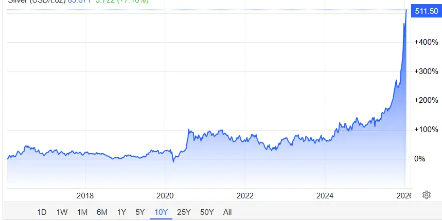 Hausse-prix-argent-sur-10-ans-janvier-2026