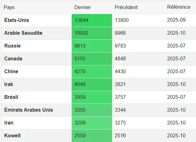 Top-10-pays-producteurs-petrole-decembre-2025