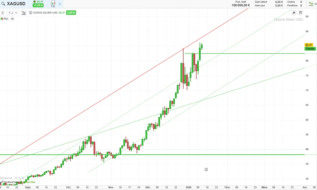 analyse-technique-argent-janvier-2026