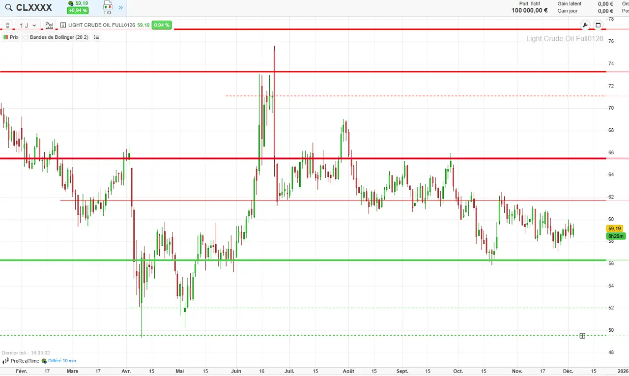 analyse-technique-court-terme-wti-decembre-2025