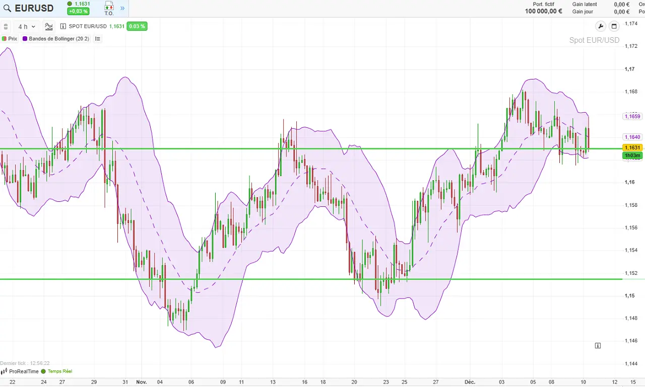 analyse-technique-eur-usd-decembre-2025