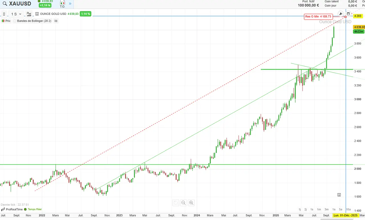 analyse-technique-long-terme-OR-octobre-2025
